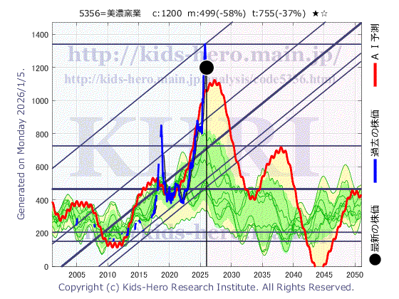 Mino Ceramic Co., Ltd. (5356:TYO-JP)の株価チャート(25年間)