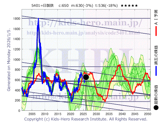 Nippon Steel Corp. (5401:TYO-JP)の株価チャート(25年間)