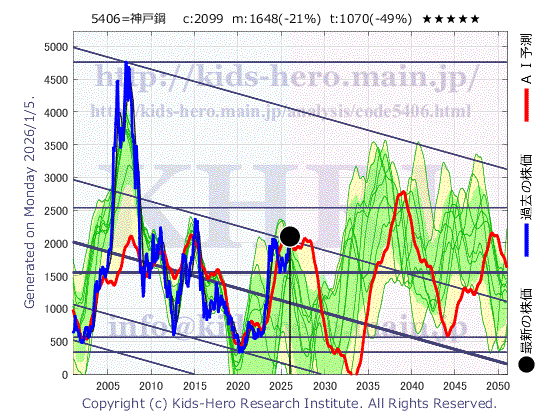 Kobe Steel, Ltd. (5406:TYO-JP)の株価チャート(25年間)