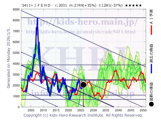 JFE Holdings, Inc. (5411:TYO-JP)の株価チャート(25年間)