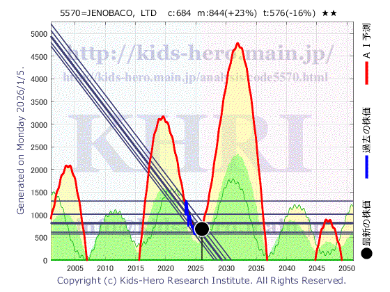 5570 (株)ジェノバの目標株価