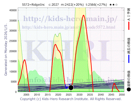 5572 (株)Ridge-iの目標株価