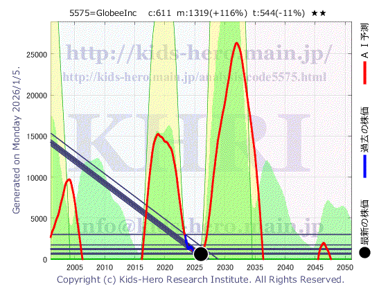 Globee Inc. (5575:TYO-JP)の株価チャート(25年間)