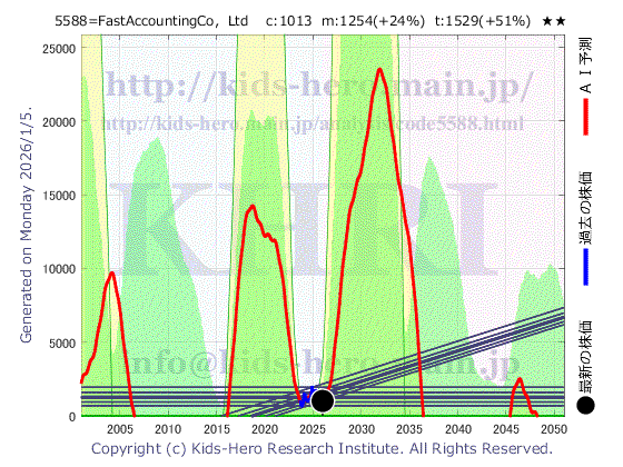 5588 ファーストアカウンティング(株)の目標株価