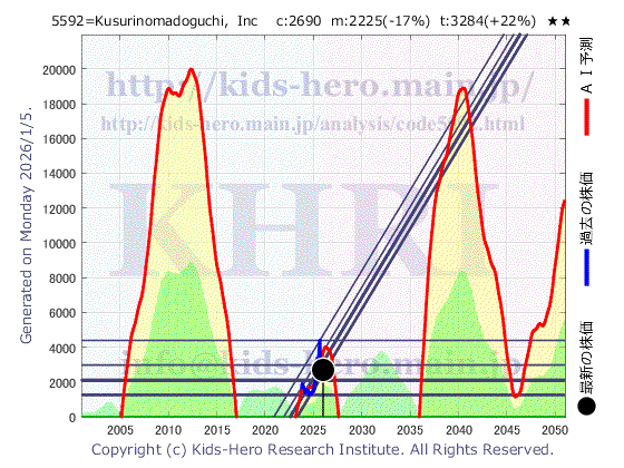 Kusurinomadoguchi, Inc. (5592:TYO-JP)の株価チャート(25年間)