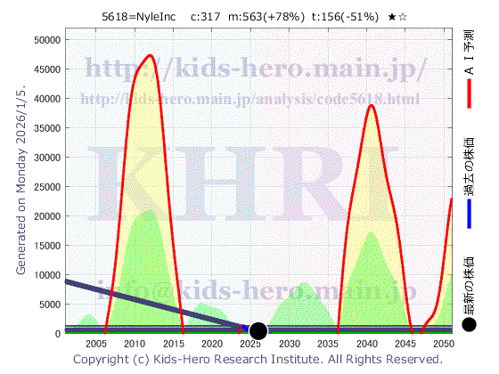 5618 ナイル(株)の目標株価