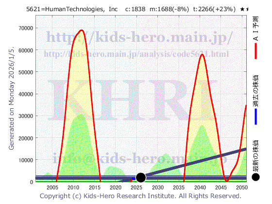 Human Technologies, Inc. (5621:TYO-JP)の株価チャート(25年間)