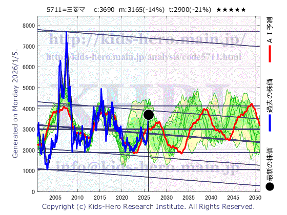 Mitsubishi Materials Corp. (5711:TYO-JP)の株価チャート(25年間)