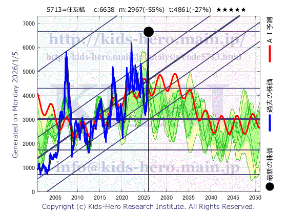 5713 住友金属鉱山(株)の目標株価