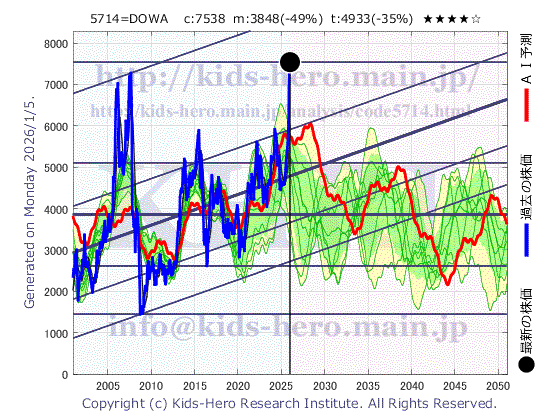 DOWA Holdings Co., Ltd. (5714:TYO-JP)の株価チャート(25年間)
