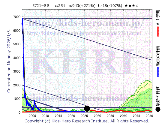 5721 (株)エス・サイエンスの目標株価