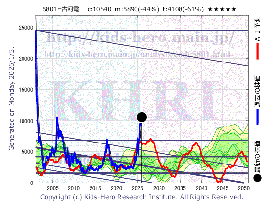 5801 古河電気工業(株)の目標株価