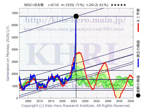 Sumitomo Electric Industries, Ltd. (5802:TYO-JP)の株価チャート(25年間)