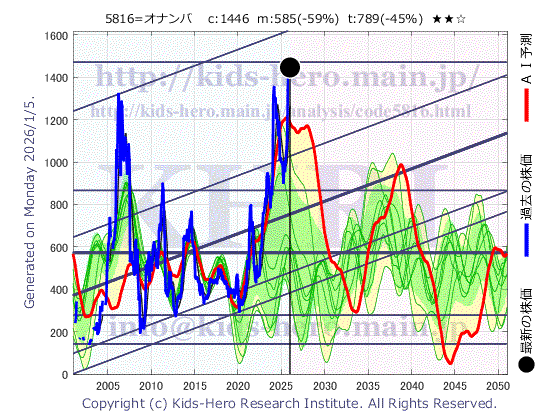 5816 オーナンバ(株)の目標株価