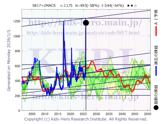 5817 JMACS(株)の目標株価