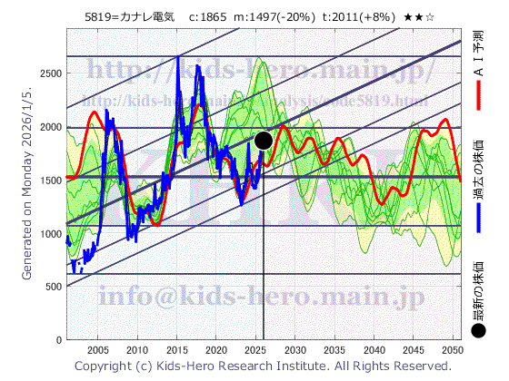 5819 カナレ電気(株)の目標株価