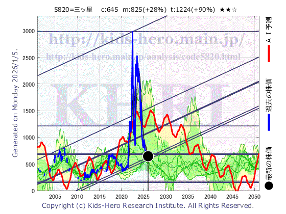 5820 (株)三ッ星の目標株価