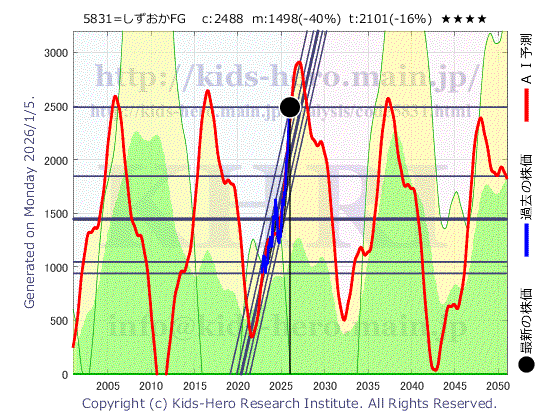 5831 (株)しずおかフィナンシャルグループの目標株価