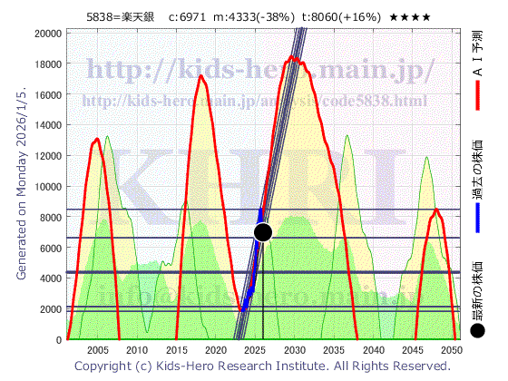 Rakuten Bank, Ltd. (5838:TYO-JP)の株価チャート(25年間)