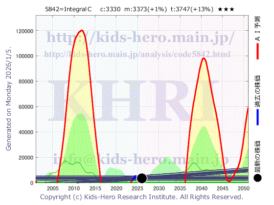 Integral Corp. (5842:TYO-JP)の株価チャート(25年間)