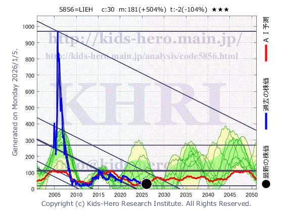 5856 (株)エルアイイーエイチの目標株価