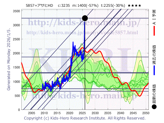 5857 AREホールディングス(株)の目標株価