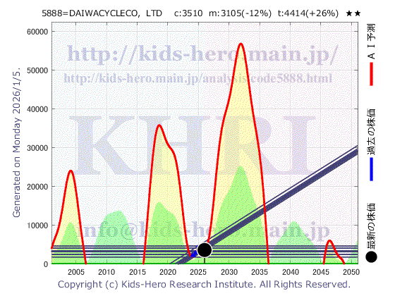 DAIWA CYCLE Co., Ltd. (5888:TYO-JP)の株価チャート(25年間)