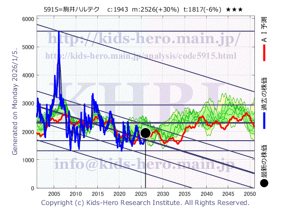 5915 (株)駒井ハルテックの目標株価