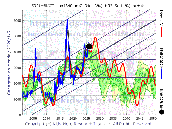 5921 川岸工業(株)の目標株価