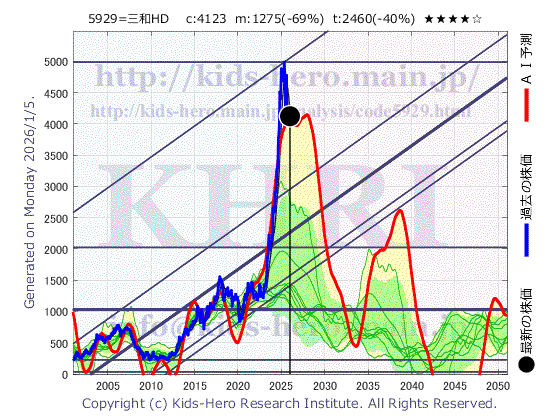 5929 三和ホールディングス(株)の目標株価