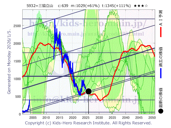 Sankyo Tateyama, Inc. (5932:TYO-JP)の株価チャート(25年間)