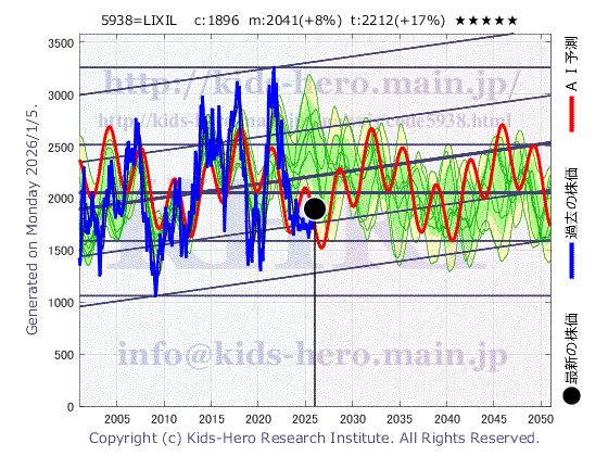 5938 (株)LIXILの目標株価
