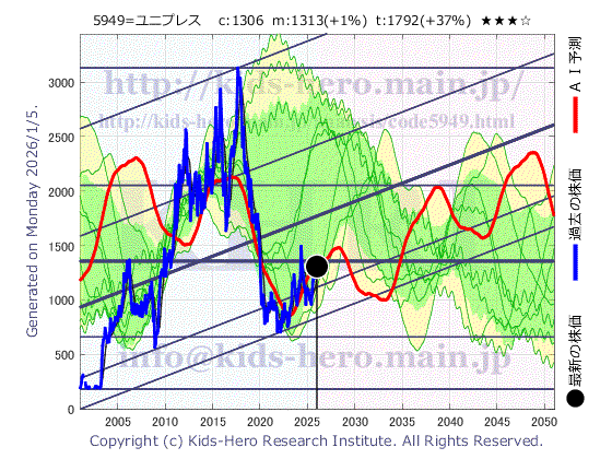 5949 ユニプレス(株)の目標株価