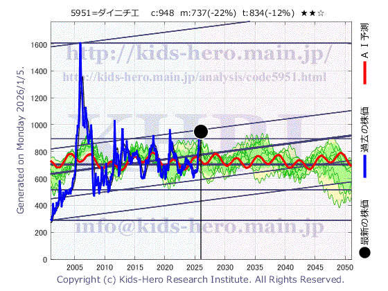 5951 ダイニチ工業(株)の目標株価
