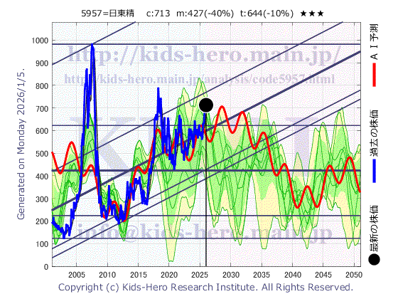 5957 日東精工(株)の目標株価