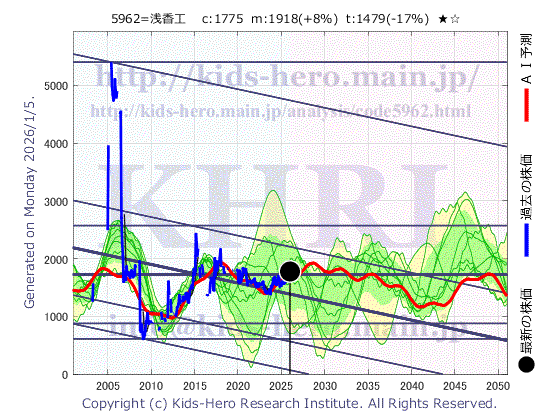 5962 浅香工業(株)の目標株価