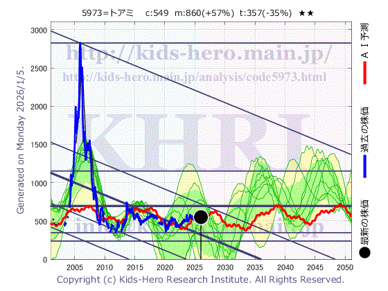 5973 (株)トーアミの目標株価