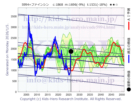 5994 (株)ファインシンターの目標株価
