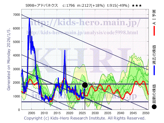 Advanex Inc. (5998:TYO-JP)の株価チャート(25年間)