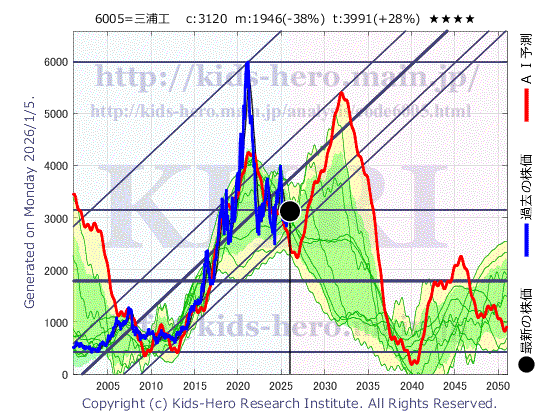 6005 三浦工業(株)の目標株価