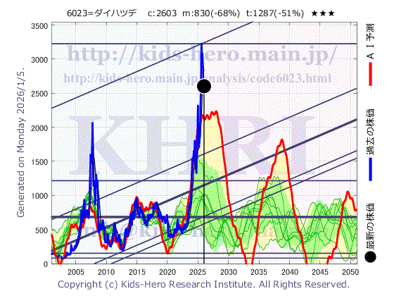 6023 ダイハツインフィニアース(株)の目標株価