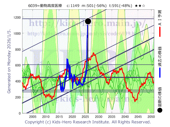 Japan Animal Referral Medical Center Co., Ltd. (6039:TYO-JP)の株価チャート(25年間)