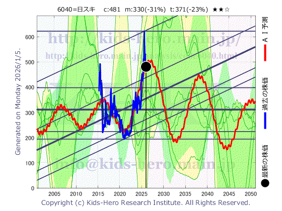 6040 日本スキー場開発(株)の目標株価