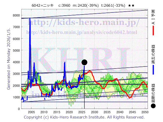 Nikki Co., Ltd. (6042:TYO-JP)の株価チャート(25年間)