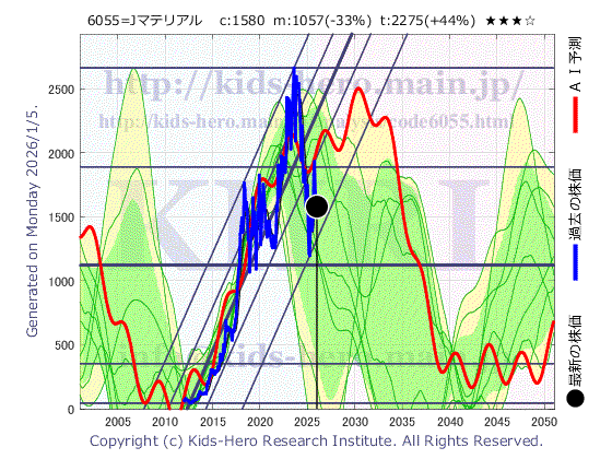 6055 ジャパンマテリアル(株)の目標株価