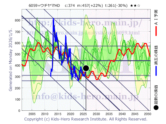 6059 (株)ウチヤマホールディングスの目標株価