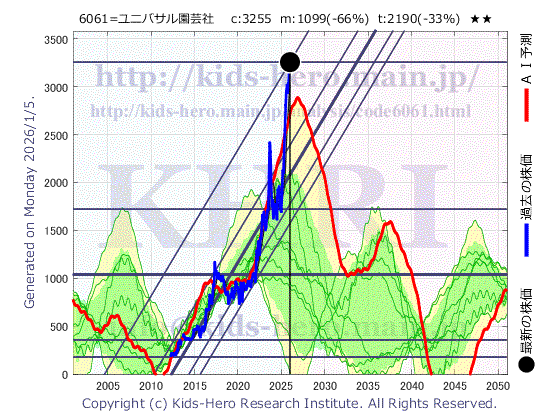 6061 (株)ユニバーサル園芸社の目標株価