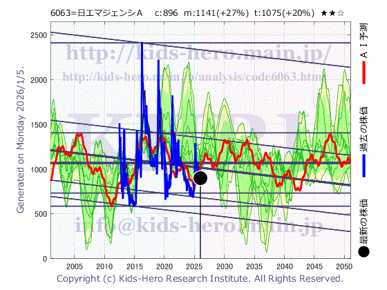 6063 日本エマージェンシーアシスタンス(株)の目標株価