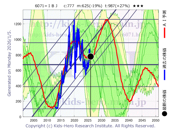 IBJ, Inc. (6071:TYO-JP)の株価チャート(25年間)