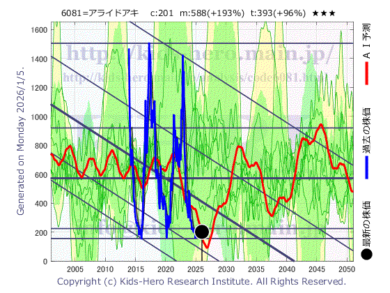 Allied Architects, Inc. (6081:TYO-JP)の株価チャート(25年間)